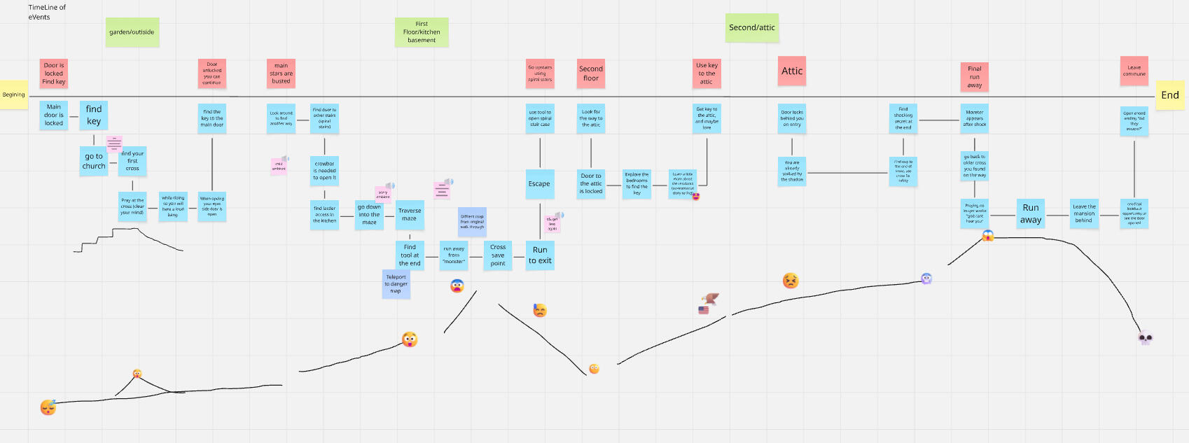 Timeline of the game, including the player's objectives, what actions the player must do to progress, locations they go through, and the rising and falling tension and intended emotional state at each section of the game